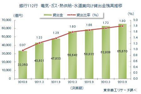 銀行112行（2013年9月期連結決算ベース）「電気・ガス・熱供給・水道業」向け貸出金残高推移