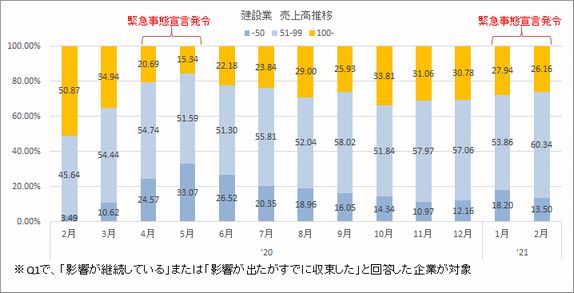 建設業売上高推移