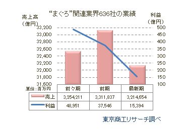 まぐろ業績