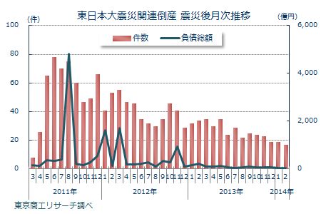 東日本大震災関連倒産　震災後月次推移