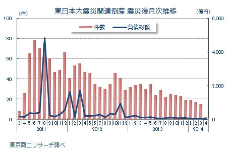 東日本大震災関連倒産　震災後月次推移