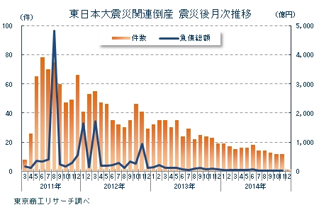 東日本大震災関連倒産　震災後月次推移