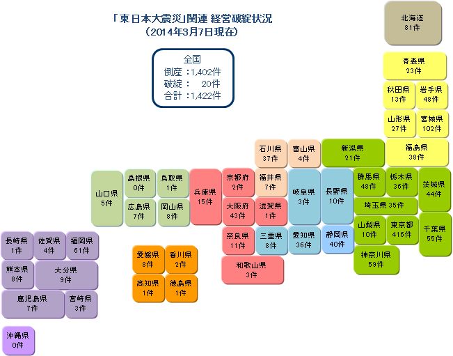 「東日本大震災」関連　経営破綻状況