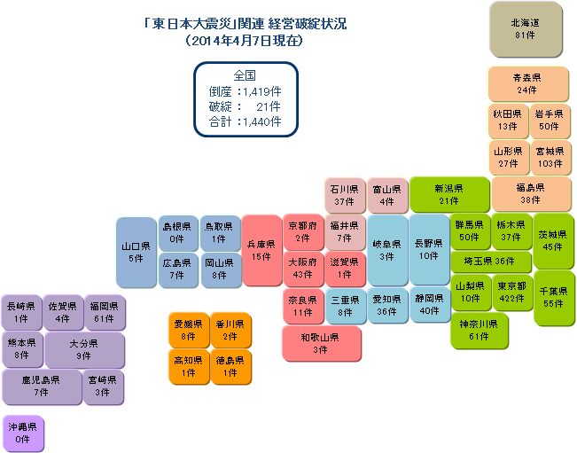 「東日本大震災」関連　経営破綻状況