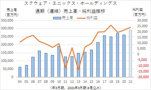 スクエニ業績推移