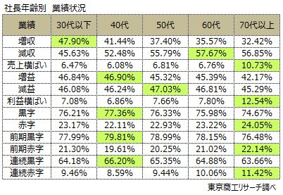 社長年齢