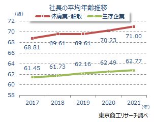 社長年齢