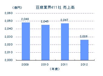 豆腐業界411社　売上高推移