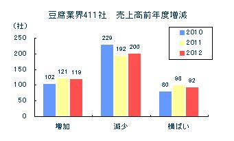 豆腐業界411社　売上高前年度比増減