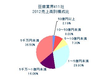 豆腐業界411社　売上高別