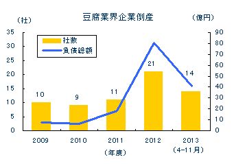 豆腐業界倒産推移