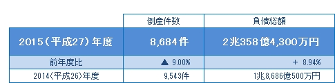 2015年度の倒産