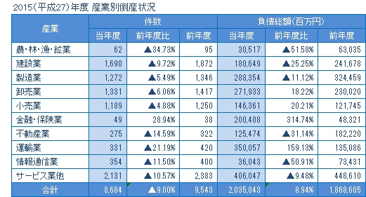 2015年度の産業別倒産