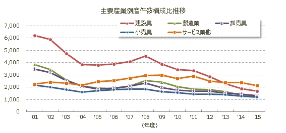 主要産業倒産年度推移