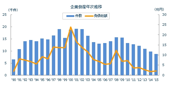 2015年(平成27年)の全国企業倒産8,812件 | 全国企業倒産状況 2015年(平成27年)の全国企業倒産8,812件 | 全国企業倒産状況