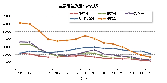 主要産業倒産年次推移