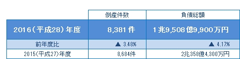 2016年度の倒産