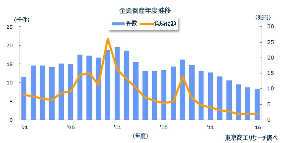 企業倒産年度推移