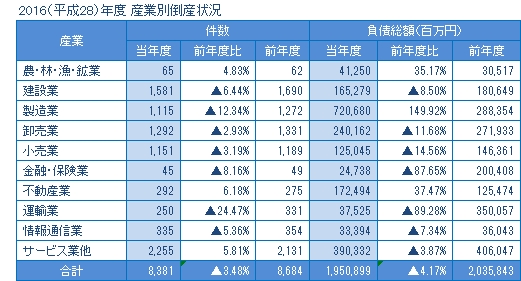 2016年度の産業別倒産