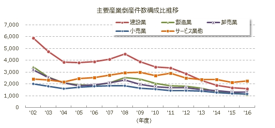 主要産業倒産年度推移