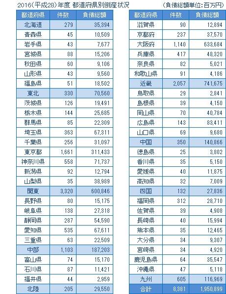 2016年度の都道府県別倒産