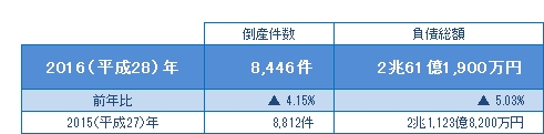 2016年の倒産