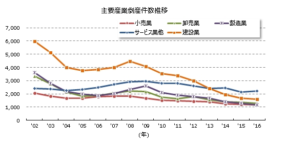 主要産業倒産年次推移