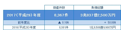 2017年度の倒産