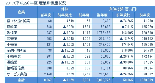 2017年度の産業別倒産