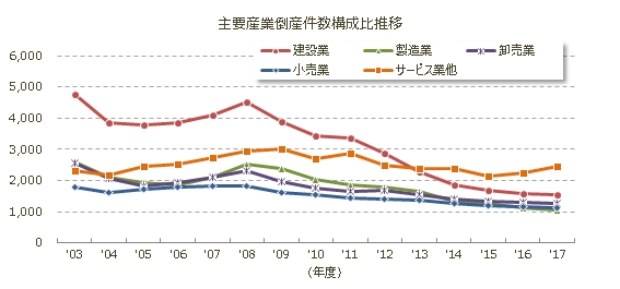 主要産業倒産年度推移