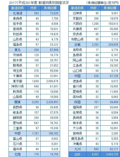 2017年度の都道府県別倒産