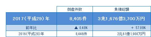 2017年の倒産