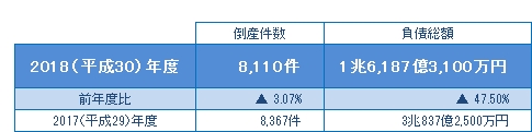 2018年度の倒産