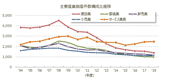 主要産業倒産年度推移