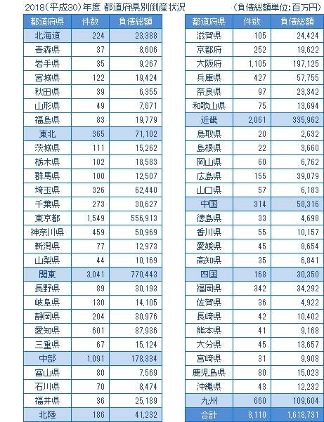 2018年度の都道府県別倒産