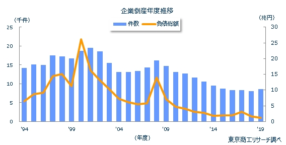 企業倒産年度推移