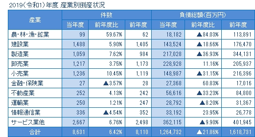 2019年度の産業別倒産