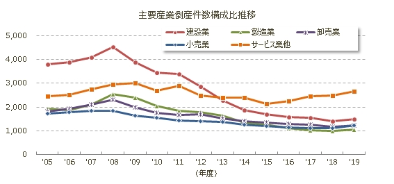主要産業倒産年度推移