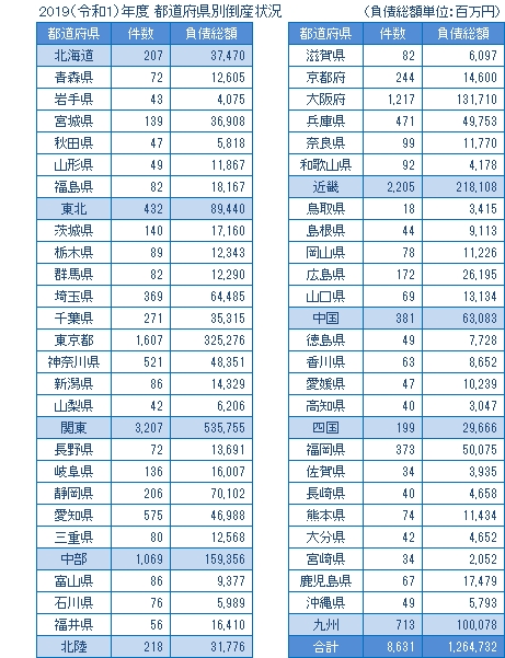 2019年度の都道府県別倒産