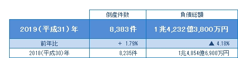 2019年の倒産