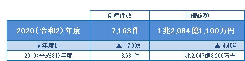 2020年度の倒産