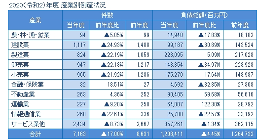 2020年度の産業別倒産