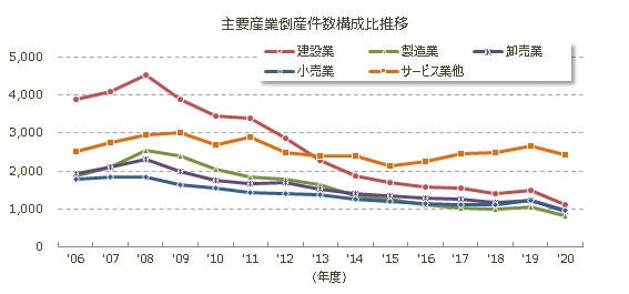 主要産業倒産年度推移
