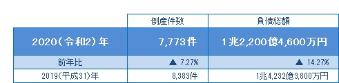 2020年の倒産