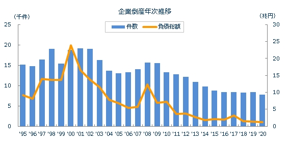 企業倒産年次推移