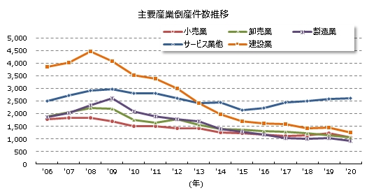 2020年(令和2年)の全国企業倒産7,773件 | 全国企業倒産状況 2020年(令和2年)の全国企業倒産7,773件 | 全国企業倒産状況