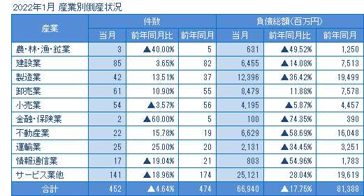 2022年1月の産業別倒産