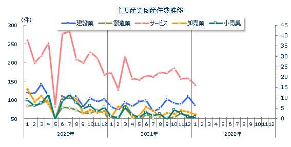 産業別倒産月次推移