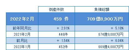 2022年2月の倒産