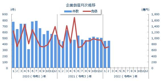 企業倒産月次推移